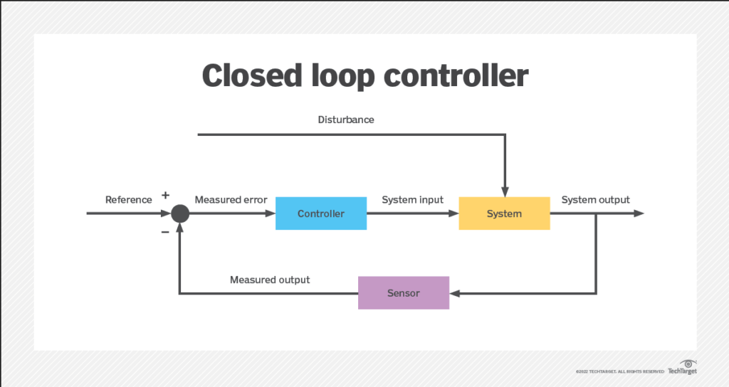 Closed-Loop Control